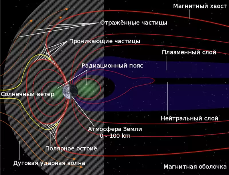Conceptueel beeld van de interactie van zonnewind met de Magnetosfeer van de aarde (https://commons.wikimedia.org/wiki/file:structure_of_the_magnetosphere-ru-1.svg?uselang=ru)