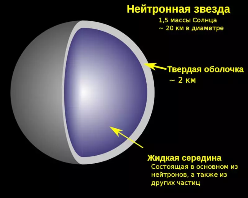 Schema di struttura Stella Stella di neutroni semplificata (https://ru.wikipedia.org/wiki/%d0%a4%d0%b0%A4%B9%B0%BB :Neutron_star_cross_section_rutron_svg)