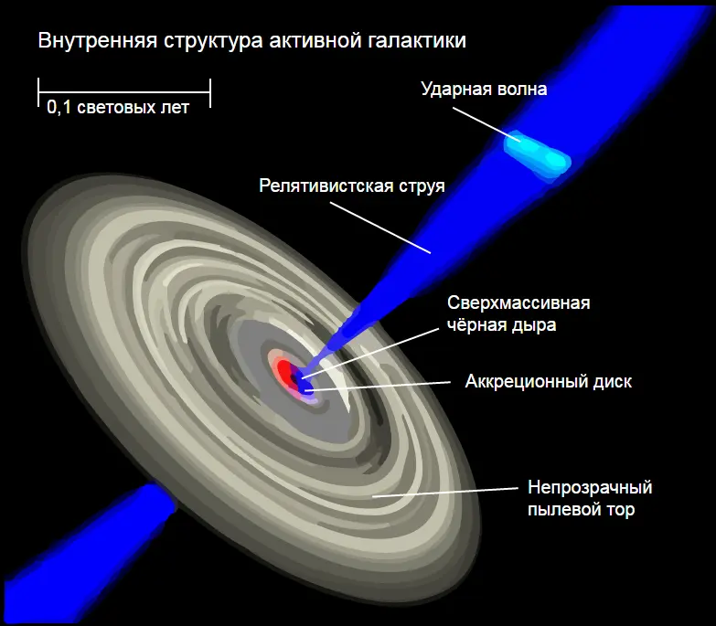 Conceptuele ôfbylding fan in kwasar (https://commons.wikimedia.org/wiki/File: Galaxies_agn_inner-struktuer-fan-ca.jpg