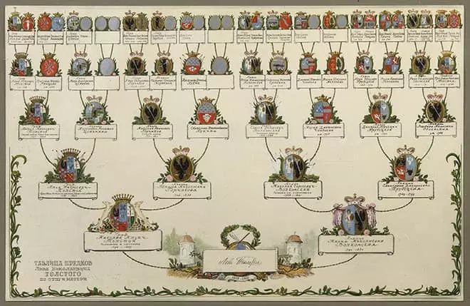 Генеалагічнае дрэва роду Талстых