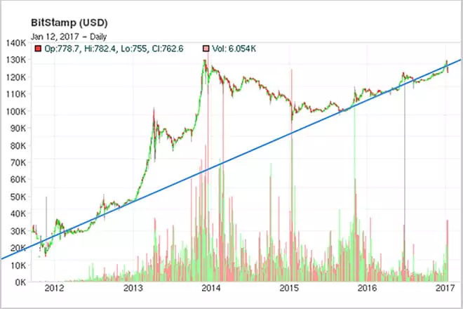 Bitcoin өсүү графиги