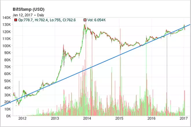 Lịch trình tăng trưởng bitcoin