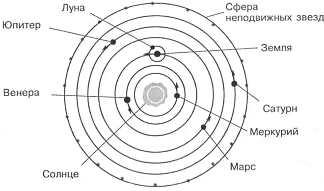Sistem Heliocentri Nikolai Copernicus