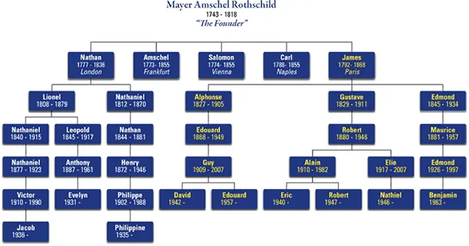 A Rothschild-dinasztia genealógiai fája