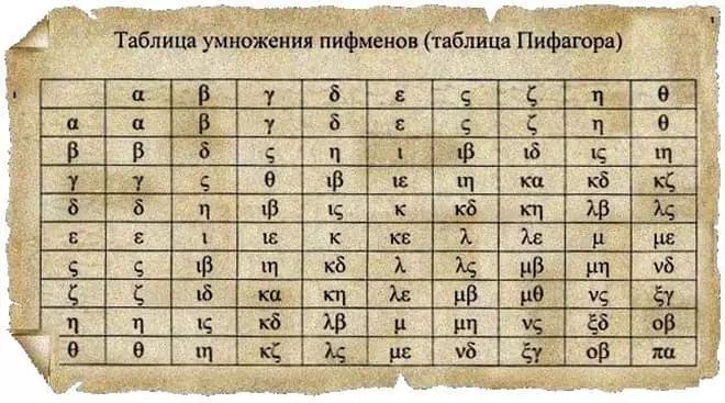 Таблица Питагора